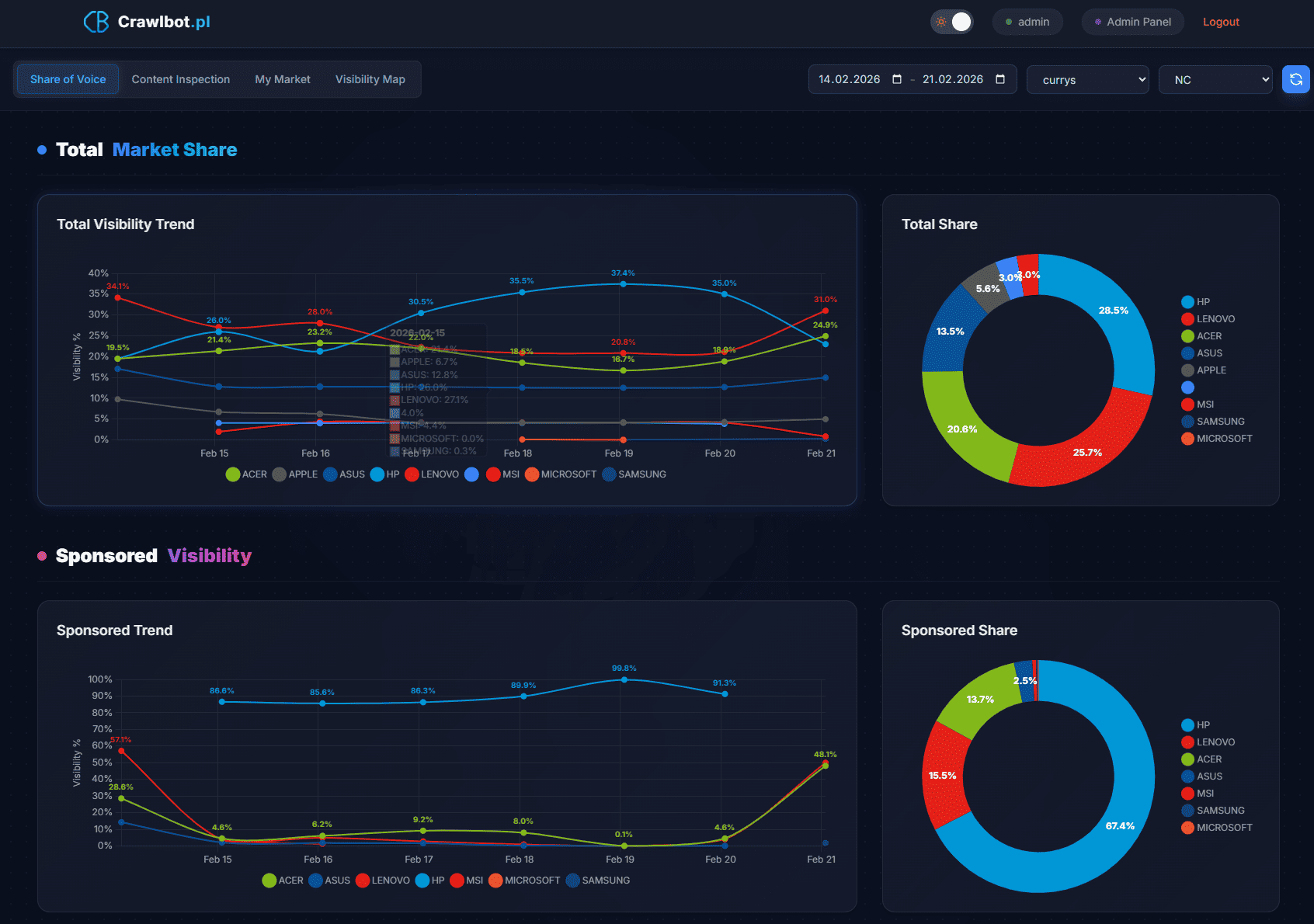 Crawlbot Share of Voice dashboard showing brand visibility rankings across UK retailers